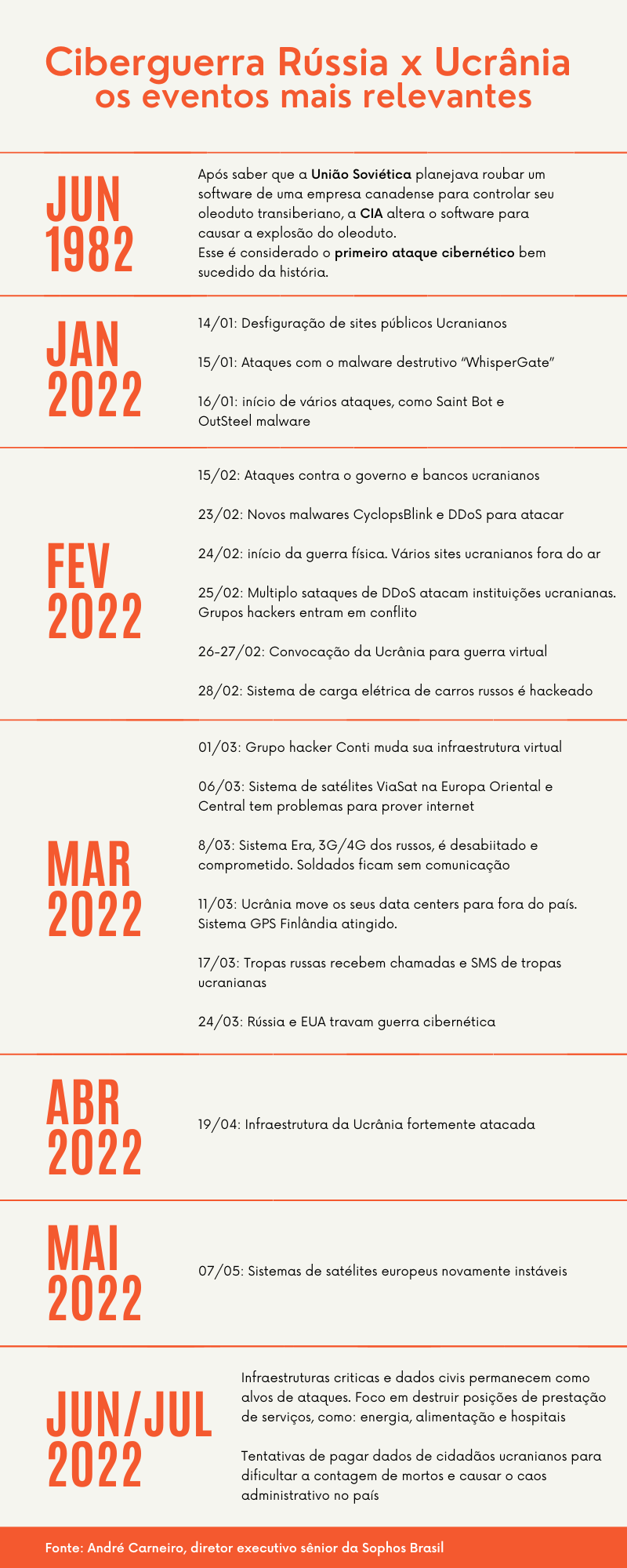 Infográfico Linha do Tempo