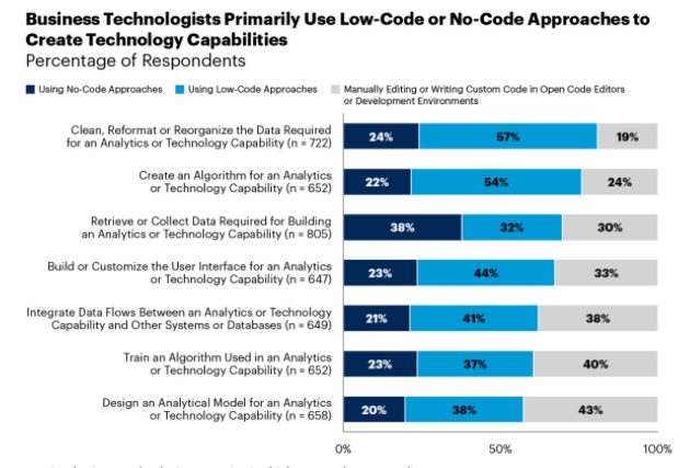 gartner-low-code-use-cases-graphic-100931817-orig