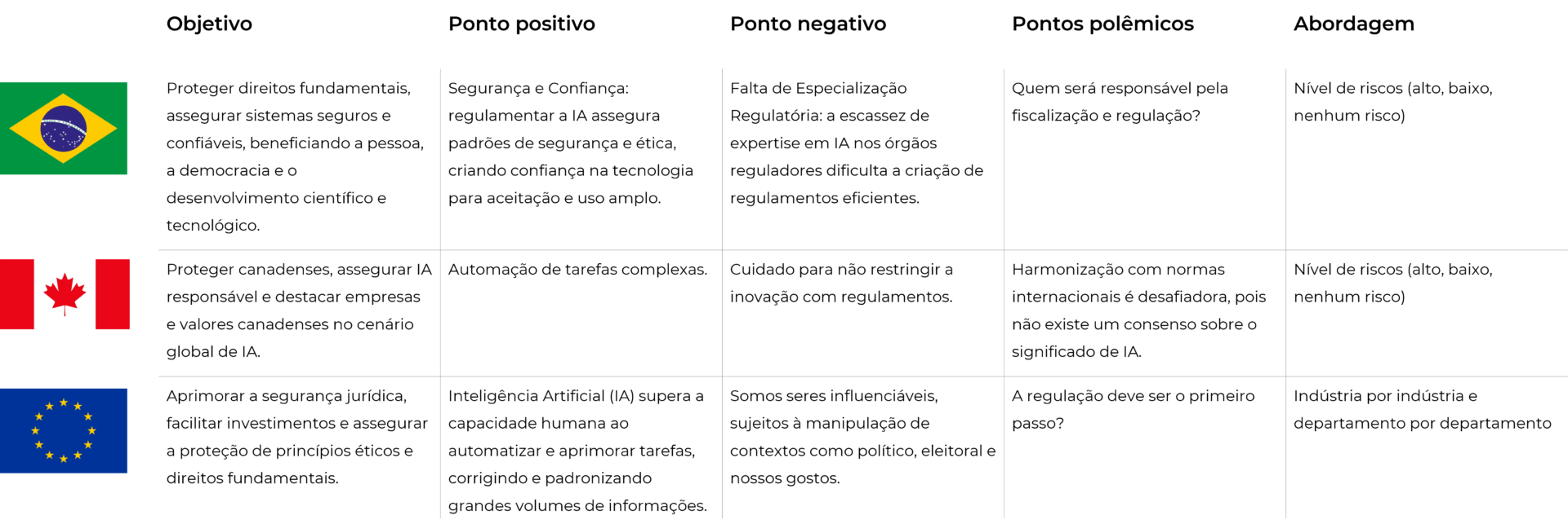 Diferenças da regulação de IA nos países