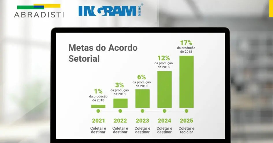 Percentuais das metas do Acordo Setorial ano a ano, de 2021 a 2025 (Imagem: Divulgação/Abradisti)
